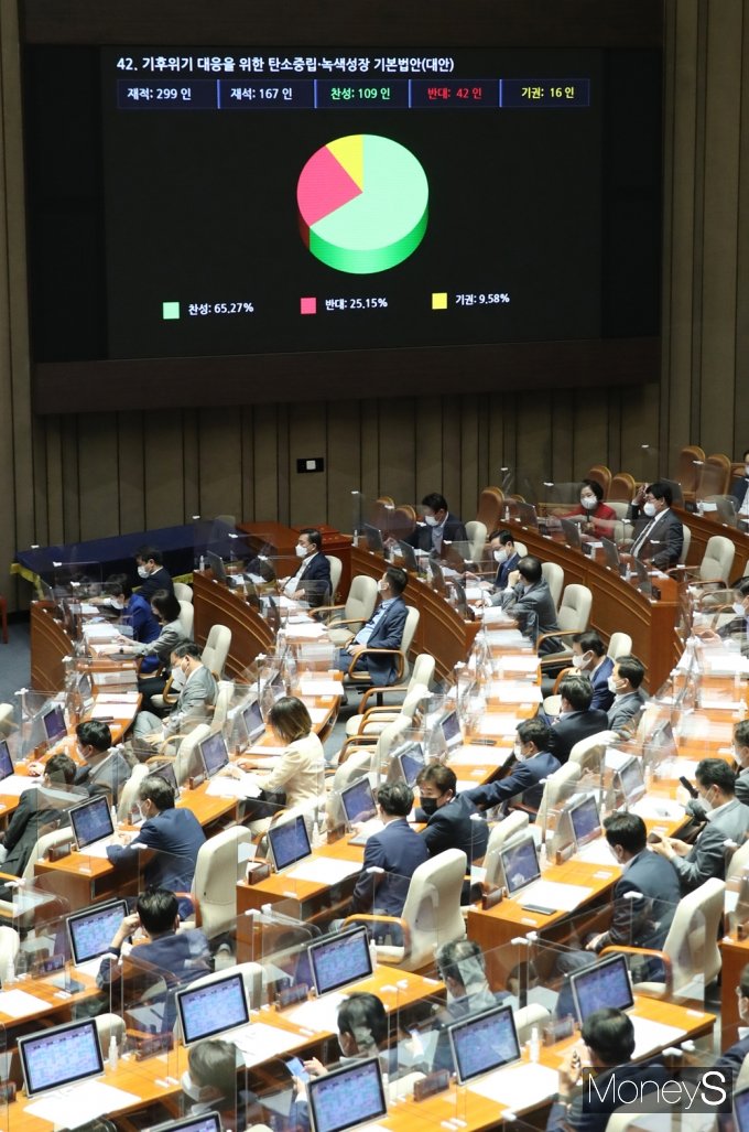 [머니S포토] 2030년까지 온실가스 35% 감축 규정 '탄소중립법' 본회의 통과