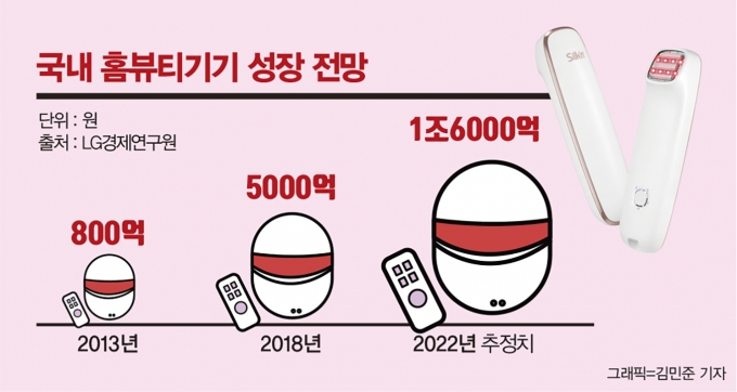 국내 홈뷰티기기 성장 전망, (오른쪽 제품) 실큰 페이스타이트 3.0/그래픽=김민준 기자, 사진제공=실큰 