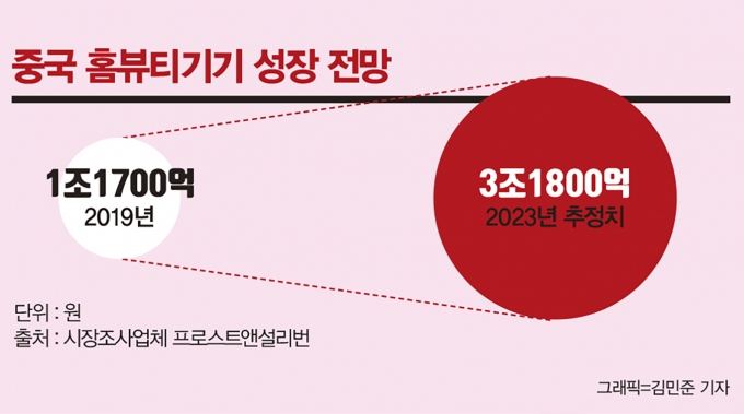 중국 홈뷰티기기 성장 전망/그래픽=김민준 기자 