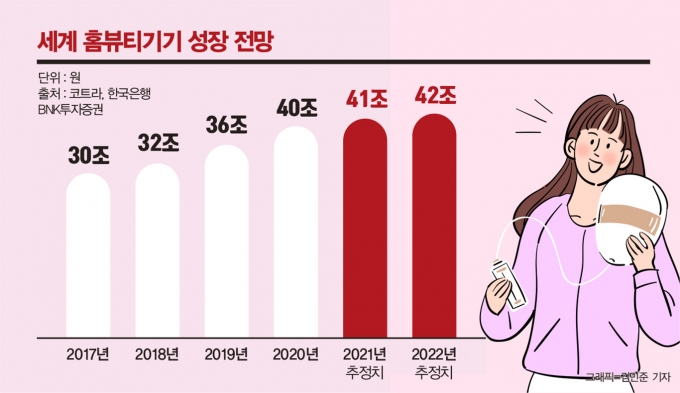 세계 홈뷰티기기 성장 전망/그래픽=김민준 기자