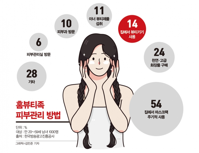 홈뷰티족 피부관리 방법/그래픽=김민준 기자