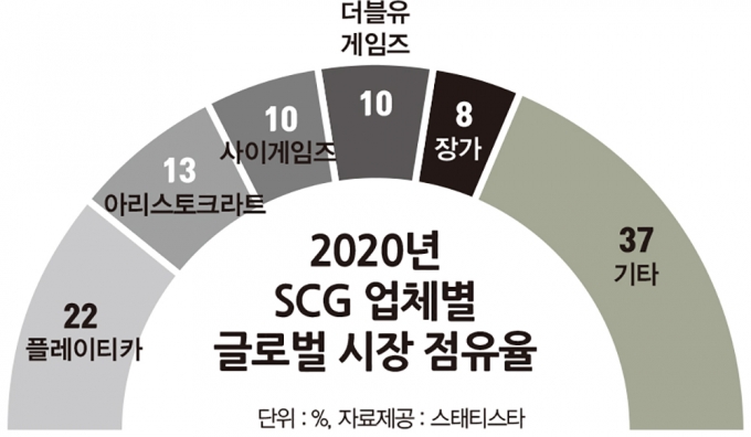 2020년 SCG 업체별 글로벌 시장 점유율. /그래픽=김은옥 기자