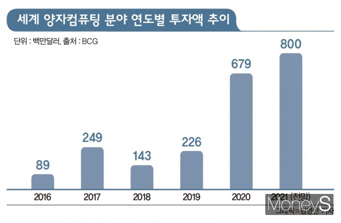 양자컴퓨팅 분야 글로벌 지분투자 추이. /자료=BCG, 그래픽=김영찬 기자
