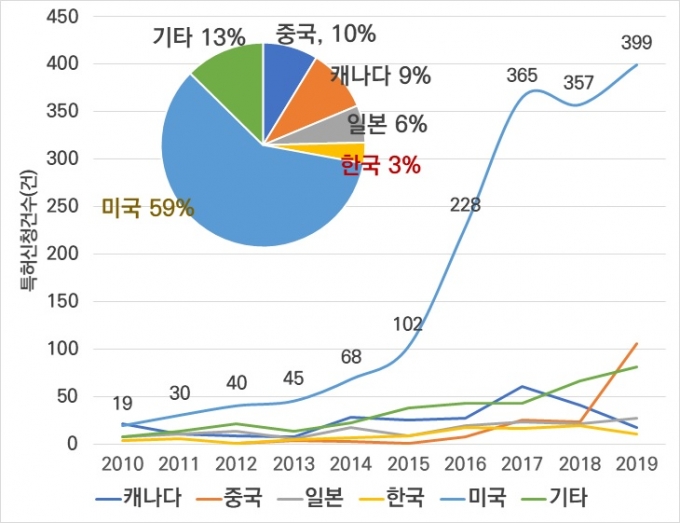 주요 국가별 양자컴퓨팅 분야 특허 신청 추이. /자료=과기정통부