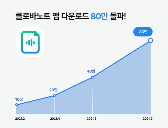 네이버는 자사 음성기록 서비스 ‘클로바노트’의 누적 다운로드 건 수가 지난 2일 80만건을 넘어섰다고 7일 밝혔다. /사진제공=네이버