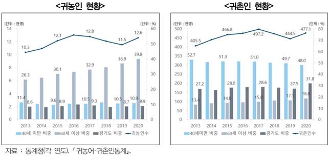 경기도 귀농·귀촌 인구가 15만명을 넘어선 가운데 단순 ‘양적 확대’보다 ‘안정적인 정착’을 위해 예비귀농인을 위한 실습농장 등이 필요하다는 연구 결과가 나왔다. / 자료제공=경기연구원