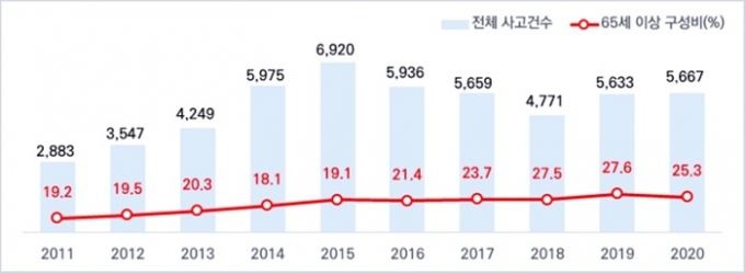 자전거 운전자의 연령층을 살펴보면 65세 이상 운전자에 의한 교통사고는 증가 추세다. 지난해는 1435건으로 전년 대비 감소했음에도 전체 자전거 교통사고의 4분의 1 이상인 25.3%로 높은 비중을 차지했다. /자료제공=도로교통공단