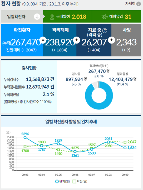 코로나19로 인한 사망자는 9명 늘어 9일 0시 기준 누적 2343명으로 집계됐으며 치명률은 0.88%다. /인포그래픽=질병관리청