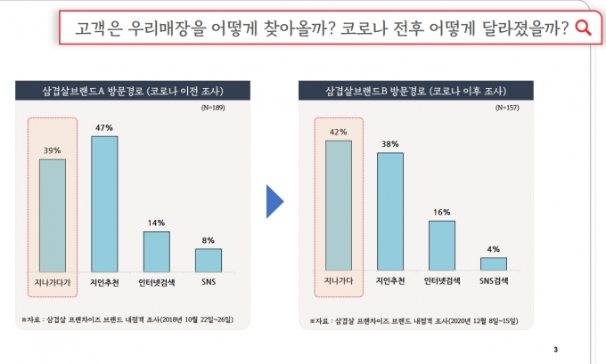 고객은 '지나가다' 매장에 들어오는 경우가 많아