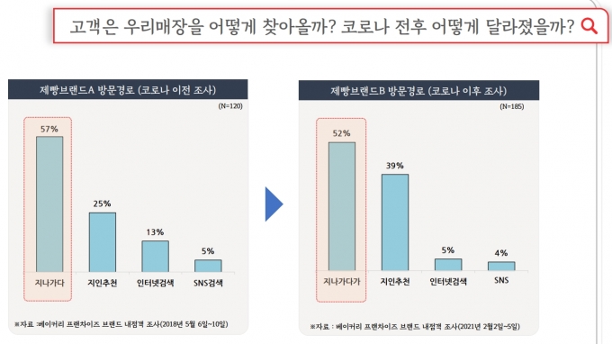 고객은 '지나가다' 매장에 들어오는 경우가 많아