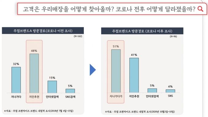 고객은 '지나가다' 매장에 들어오는 경우가 많아