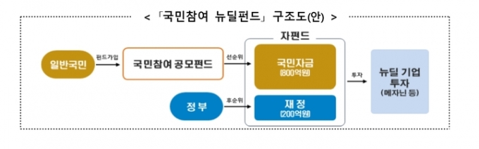 자료=금융위원회