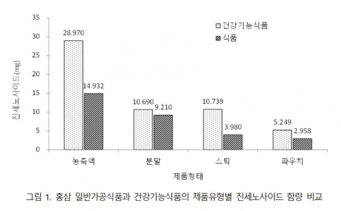 홍삼 진세노사이드 평균 함량 비교(서울시 제공).© 뉴스1