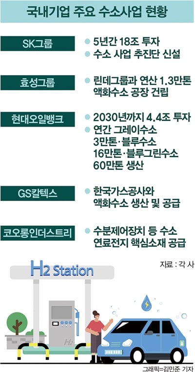 “수소에 미래 있다”… 체질 바꾸는 굴뚝산업