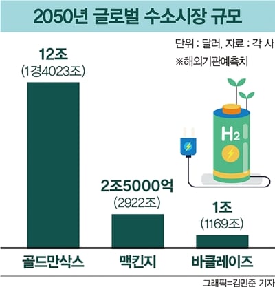“수소에 미래 있다”… 체질 바꾸는 굴뚝산업