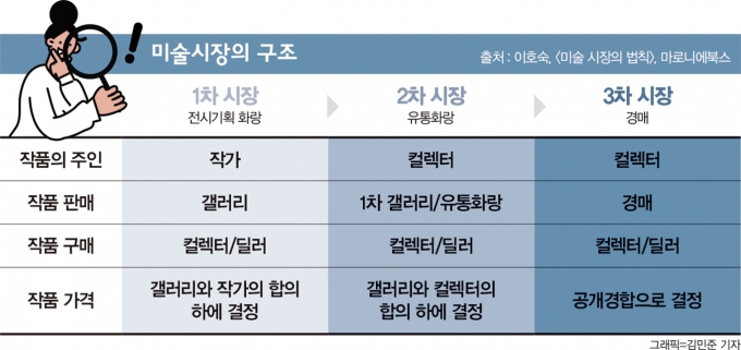 [노유선의 C.I.A] 부르는 게 값? 주먹구구식 미술품 가격 산정… 정부가 나섰다