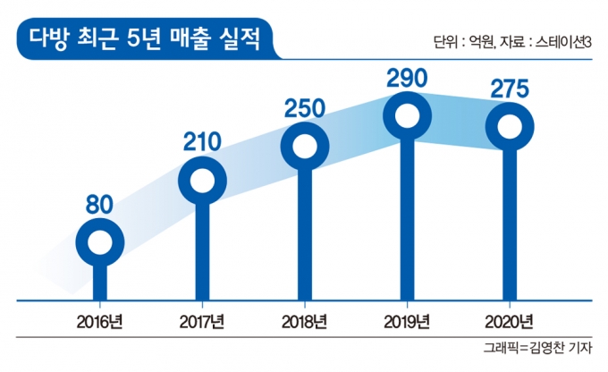 부동산 정보 플랫폼 다방의 최근 5년 매출. /그래픽=김영찬 기자