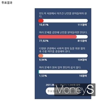 머니S 여론조사 결과 난민을 반대하는 비율이 찬성하는 비율보다 높은 것으로 나타났다. 사진은 지난달 진행한 머니S 설문조사 결과. /사진=머니S 홈페이지 캡처