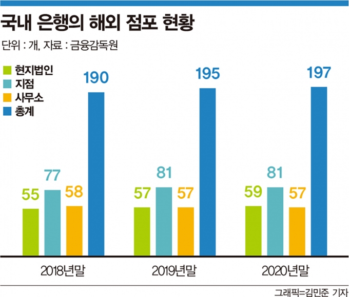 해외서 몸집 키우려는 은행들… 