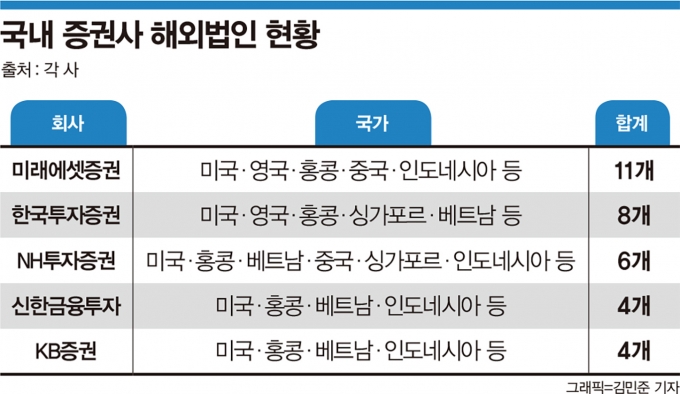 미래에셋·한투 등 증권사, 해외법인으로 판 키운다