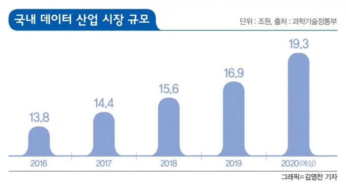 국내 데이터 산업 시장 규모. /자료=과기정통부, 그래픽=김영찬 기자