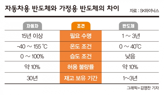 자동차용 반도체는 인증 기준이 까다롭다. /그래픽=김영찬 기자