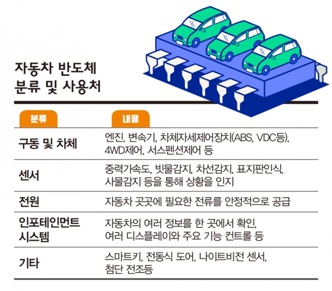 자동차용 반도체는 차 곳곳에 쓰인다. /그래픽=김영찬 기자