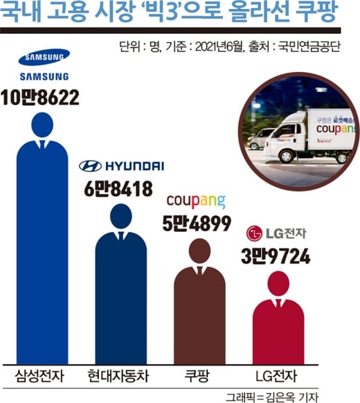 국민연금공단에 따르면 2021년 6월 기준 쿠팡은 국내 고용 시장 '빅3'으로 올라섰다./그래픽=김은옥 기자
