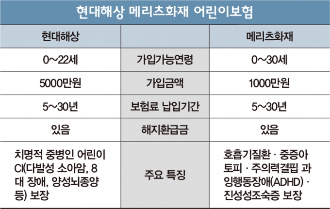 [머니vs머니] 똑똑한 어린이보험… 현대해상vs메리츠화재, 어디가 좋을까?