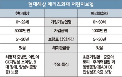 머니Vs머니] 똑똑한 어린이보험… 현대해상Vs메리츠화재, 어디가 좋을까? - 머니S