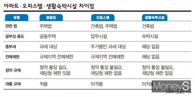 오피스텔과 생활숙박시설 등 비주택 세금 규제 차이 /표=김영찬 기자