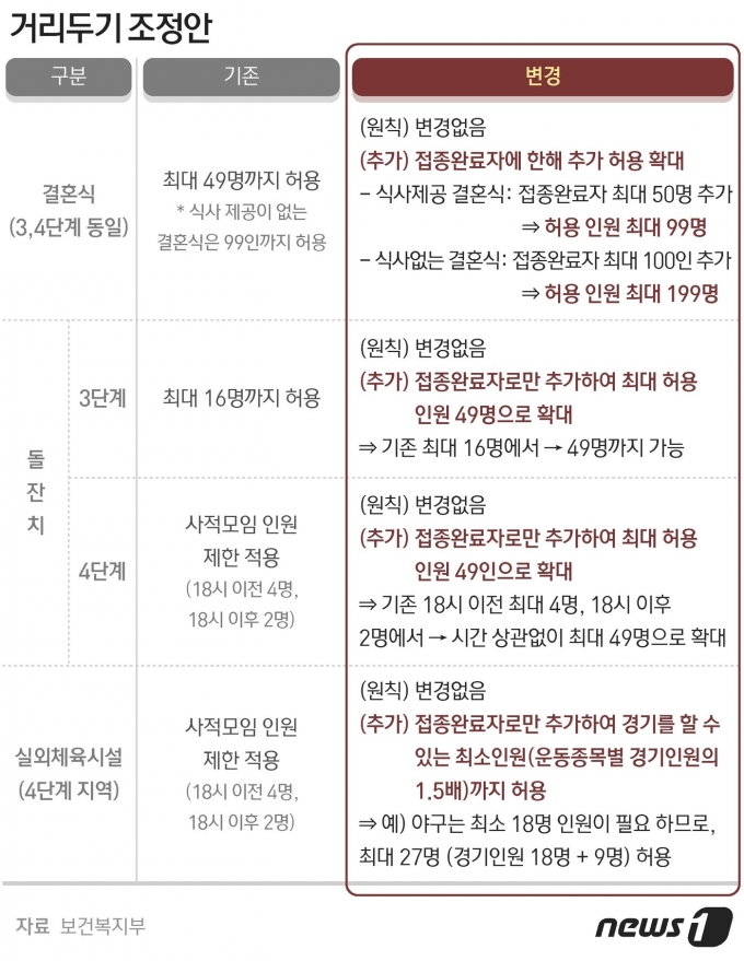 방역 당국이 수도권 4단계, 비수도권 3단계인 현 거리두기 체계를 2주 더 연장하기로 했다. 다만 결혼식이나 돌잔치, 실외 체육시설 등 국민 생활에 밀접한 행사에 대해서는 백신 접종 완료자 중심으로 참석 인원을 확대했다. 예상됐던 사적모임 인원 규제 완화 등은 11월 단계적 일상회복을 위해서는 현재의 유행 상황 통제가 필요하다는 이유로 일단 2주 보류됐다. © News1 최수아 디자이너