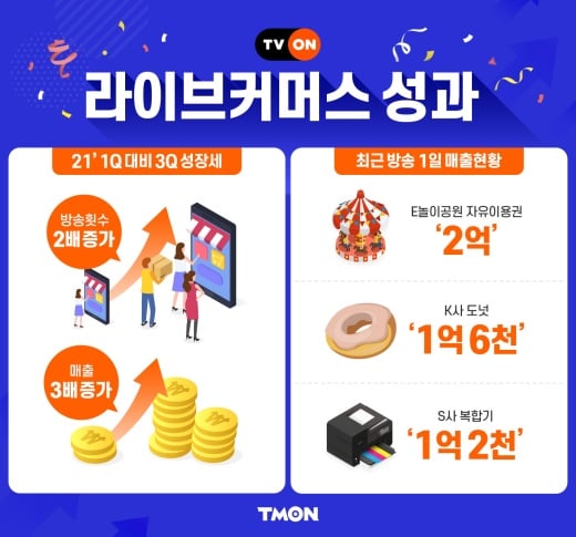 티몬은 자체 라이브커머스 플랫폼 '티비온'의 오리지널 콘텐츠 제작과 함께 중소파트너와의 상생을 확대하는 등 콘텐츠 역량 강화에 나선다./사진제공=티몬