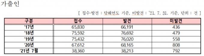 지난 2017년부터 올해 7월까지 약 5년 사이 접수된 '실종 성인' 신고 건수가 총 32만2826건으로 '실종 아동' 신고 건수의 약 1.7배에 달하는 것으로 나타났다. /사진=뉴시스(이명수 국민의힘 의원실 제공)