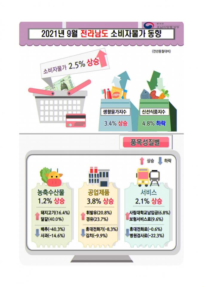 /사진=호남통계청 제공.