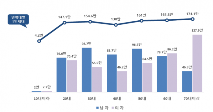 1인 세대 최대 비중 연령대는 남성 30대(20.4%), 여성 70대 이상(28.2%)이 가장 많은 것으로 6일 나타났다. /사진=행정안전부 제공 