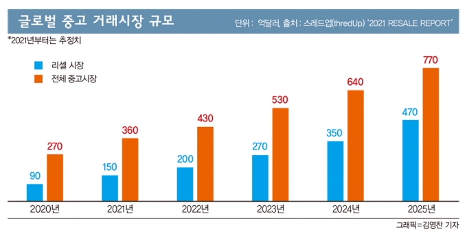 [노유선의 C.I.A] 20만원짜리 운동화 2000만원에 판매… 대기업도 리셀테크 수천억 투자