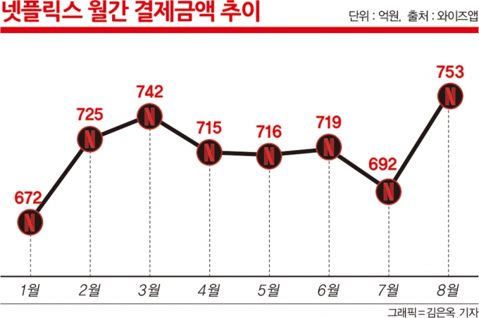 앱·리테일 분석서비스 와이즈앱·리테일·굿즈에 따르면 지난 8월 한 달간 넷플릭스에서 결제된 금액은 역대 최고치인 753억원으로 전년동기대비 78% 늘었다. /그래픽=김은옥 기자