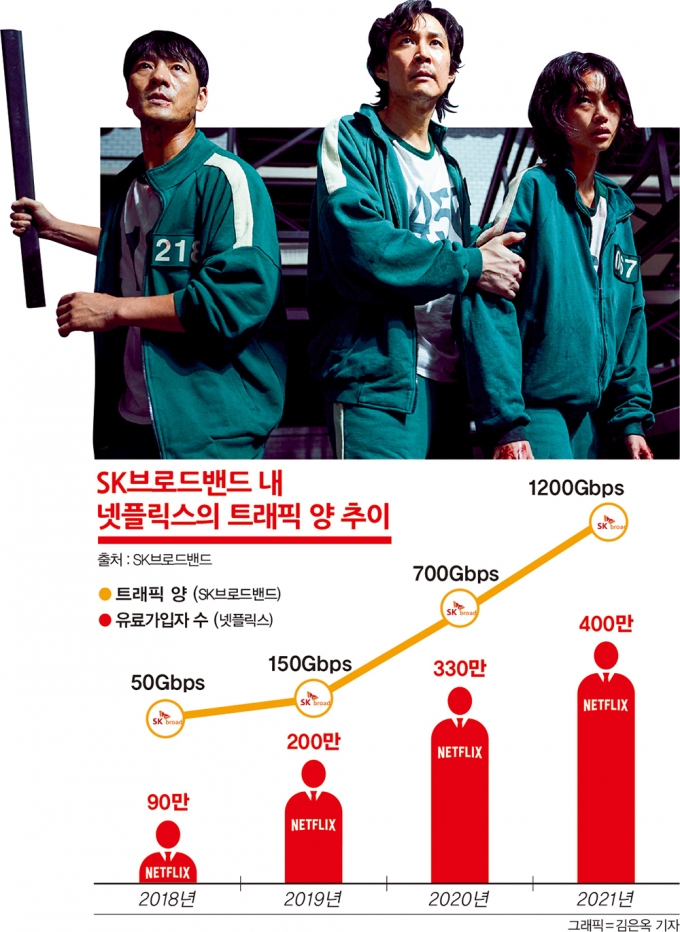 SK브로드밴드 내 넷플릭스 트래픽 양 추이. /그래픽=김은옥 기자