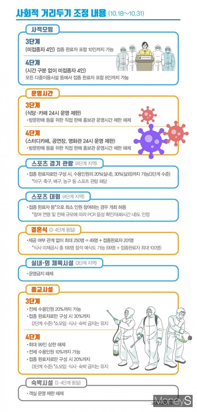 오는 18일부터 적용될 사회적 거리두기 조정안에선 방역 수칙이 완화된 사항이 많다. 해당 내용을 질의응답 형태로 정리했다. /표=김영찬 기자(자료: 보건복지부)