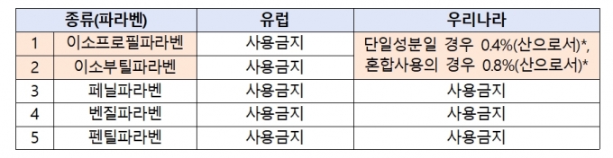 정춘숙 의원에 따르면 EU에서 사용금지된 ‘이소프로필파라벤’ 등이 함유된 화장품이 국내로 수입돼 판매되고 있는 것으로 확인됐다. 사진은 유럽과 우리나라의 화장품 내 파라벤 사용 규제를 비교한 표./사진제공=정춘숙 의원실(식품의약품안전처)