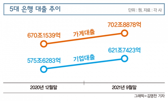 “뺏고 뺏긴다” 시중은행, 가계대출 조이니 기업대출 경쟁 ‘활활’