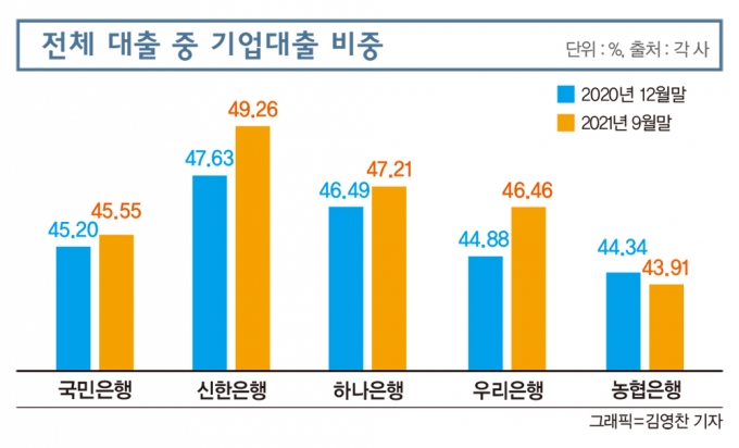 “뺏고 뺏긴다” 시중은행, 가계대출 조이니 기업대출 경쟁 ‘활활’
