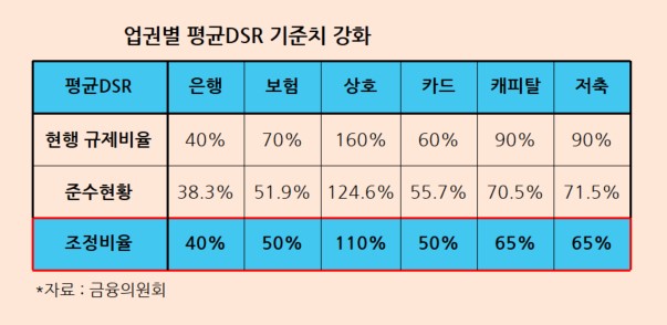 저축은행·보험사도 가계대출 막는다… 내년 1월부터 DSR 60→50% 축소