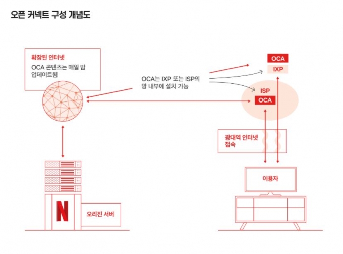 OCA 구성 개념도. /사진제공=넷플릭스