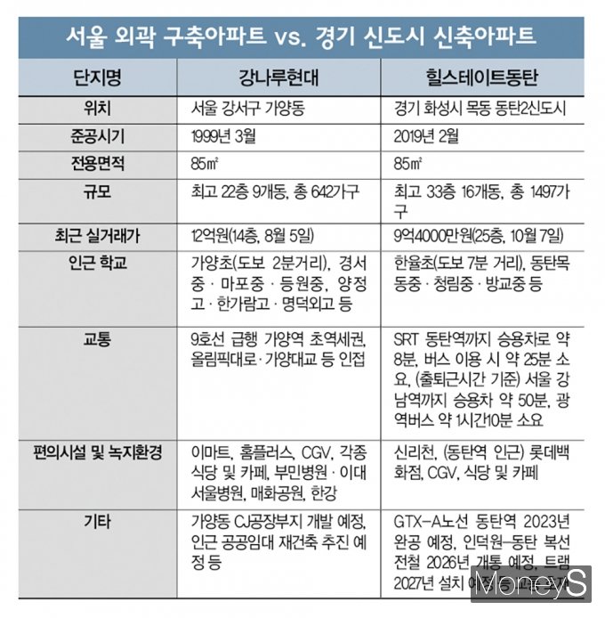 서울 강서구 가양동 강나루현대, 경기 화성시 목동 동탄2신도시 힐스테이트동탄 단지 정보. /정리=강수지 기자