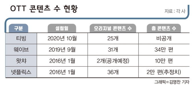 OTT 콘텐츠 수 현황. /그래픽=김영찬 기자