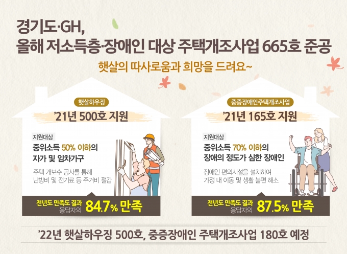 경기도와 경기주택도시공사(GH)는 주거취약계층 주거환경 개선 사업으로 저소득 가구 대상 ‘햇살하우징’ 500호, ‘중증장애인 주택개조사업’ 165호 등을 준공해 올해 목표치 665호를 달성했다고 7일 밝혔다. / 자료제공=경기도