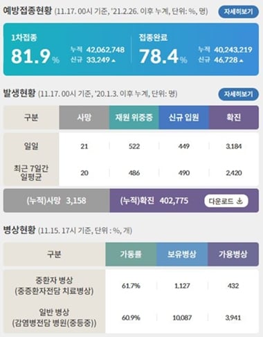 신종 코로나바이러스 감염증(코로나19)으로 인한 사망자는 전날보다 21명 늘어 누적 3158명으로 집계됐다. 국내 치명률(확진자 중 사망자 비율)은 0.78%, 위중증 환자는 522명을 기록했다. /인포그래픽=질병관리청