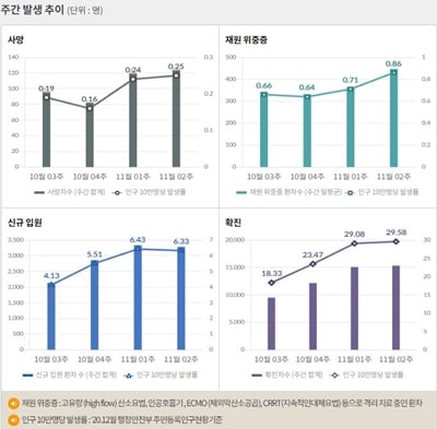 최근 일주일 동안 하루 평균 국내 발생 확진자는 17일 0시 기준 2390.3명이다. /인포그래픽= 질병관리청